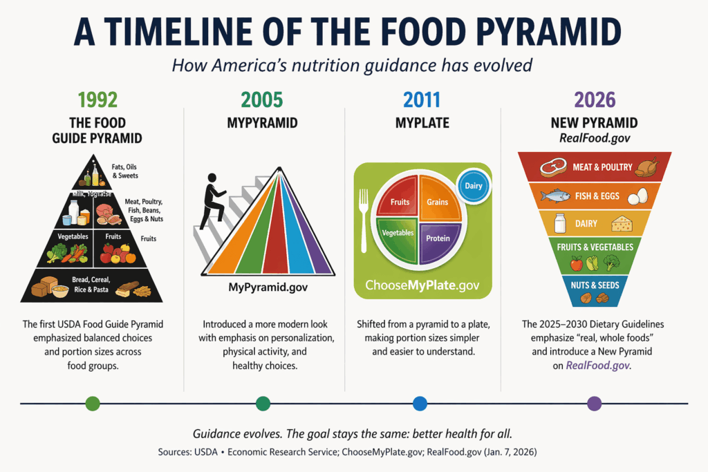 Timeline of the U.S. food pyramid from 1992 to 2026 including Food Guide Pyramid, MyPyramid, MyPlate, and new real food guidance